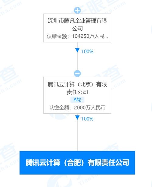 騰訊合肥云計算公司成立 注冊資本2000萬元，聚焦科技信息咨詢服務